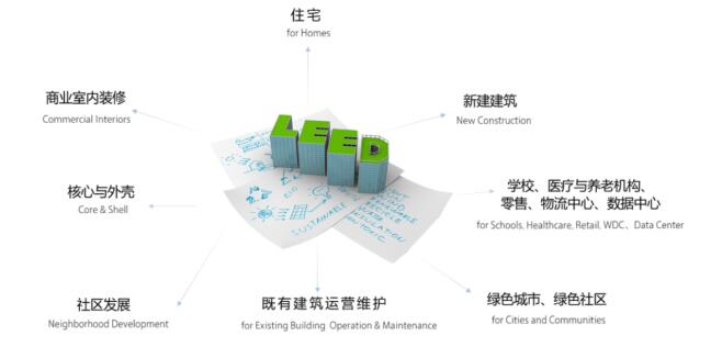 從設(shè)計(jì)施工到建筑運(yùn)營，您的項(xiàng)目該選擇哪種LEED認(rèn)證？